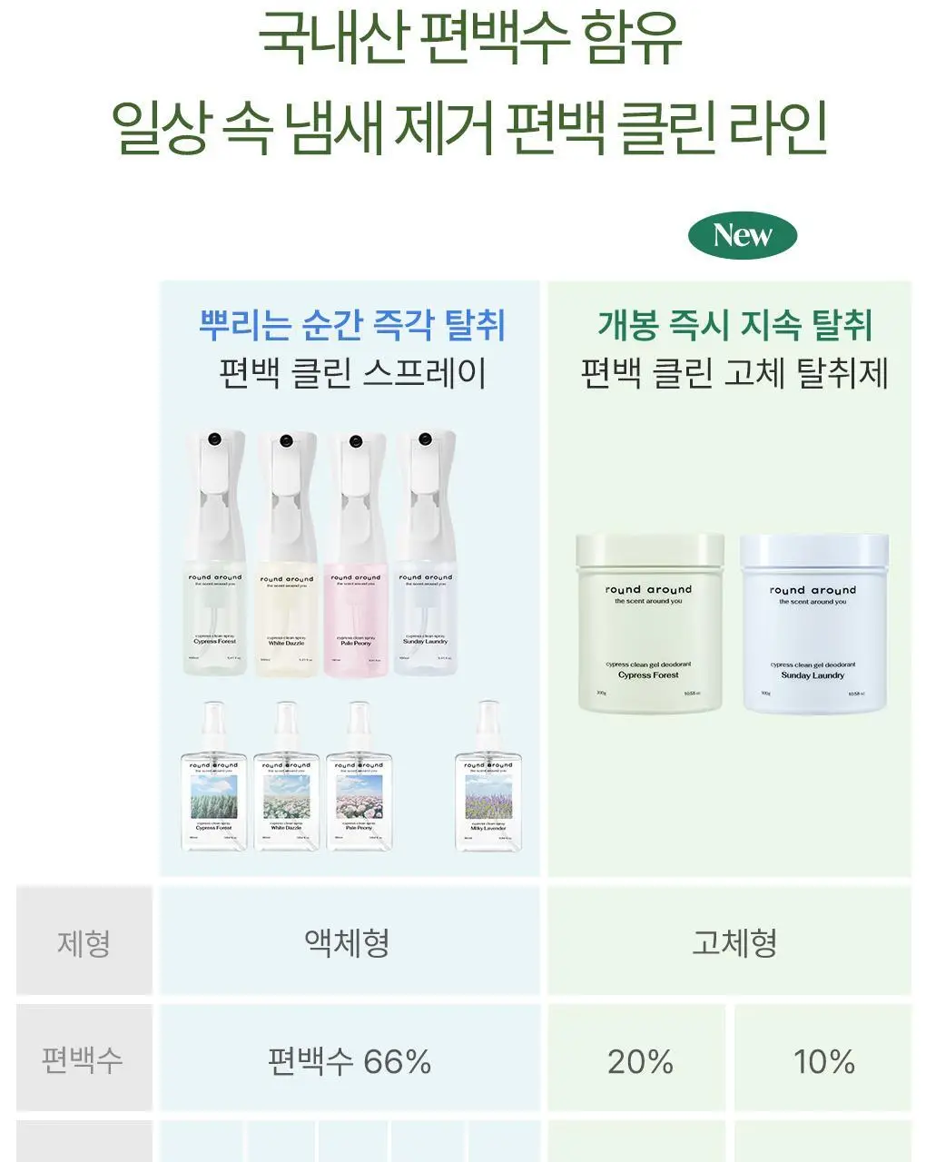 [NEW신상] 라운드어라운드 편백 클린 고체 탈취제 300g 2종 상세페이지 17